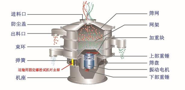 不銹鋼振動篩結構介紹：快速松緊抱箍，免工具中心緊固件，篩選框，自動加油器，支撐彈簧，底座等。